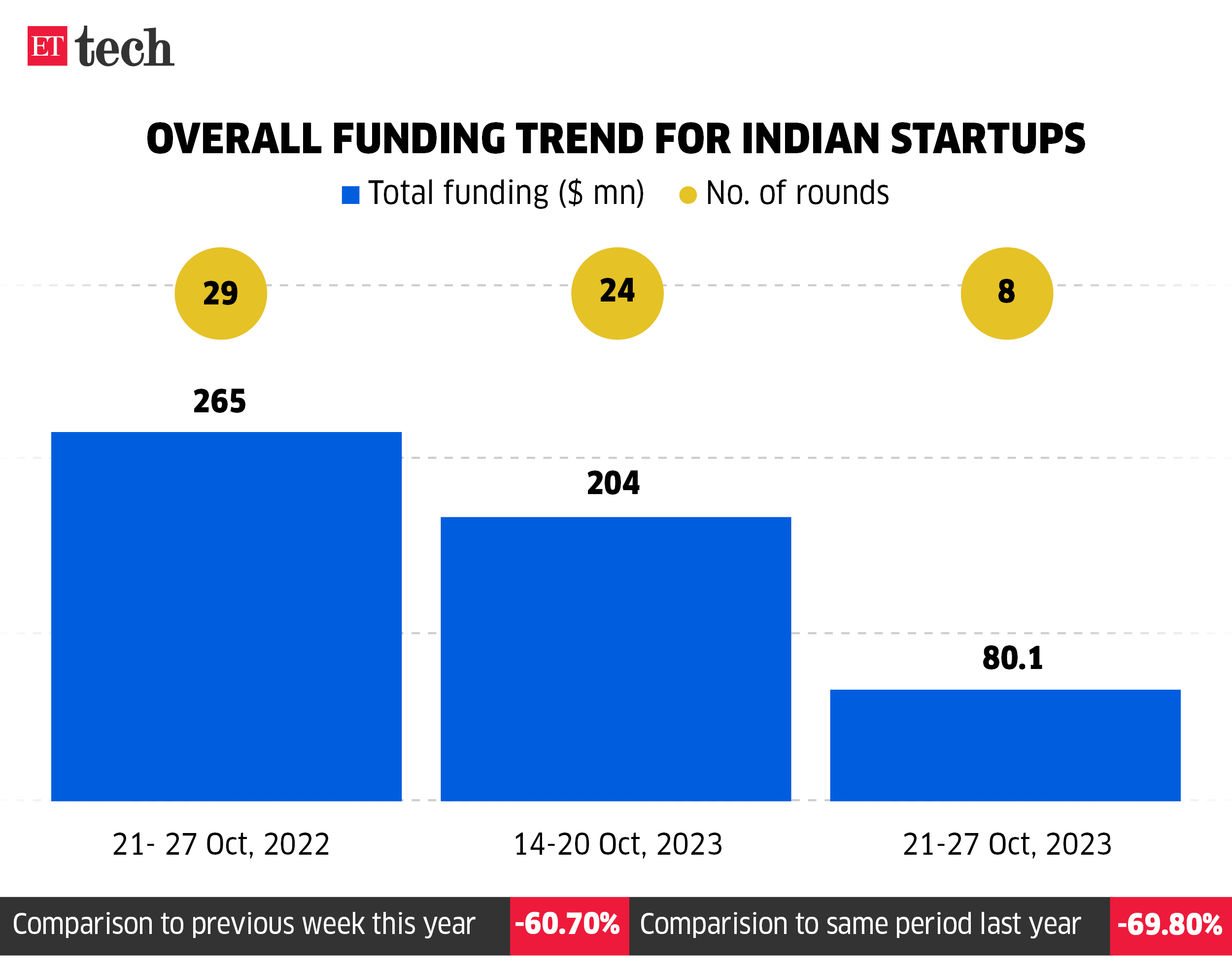 Overall funding trend for Indian startups_ET_Monthly Funding Tracker_21-27 Oct, 2023_ETTECH